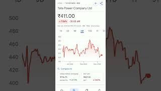 tata power share price #trending #tatapowershareprice #tatapowerstock #tatapower #tatapowerstocknews