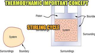 Stirling cycle with pv and ts diagram