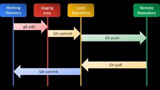 Git tutorial-4 | git basic commands-1 | important git commands #devops #git #github