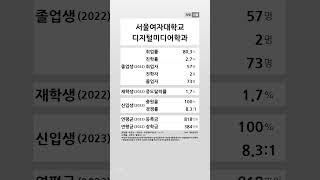 서울여자대학교 디지털미디어학과 학생 경쟁력 (2022-2023) #shortsfeed