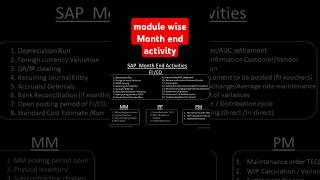 Sap month end activity.Sap fico month end activity.| Sap MM, PP,PM month End activity.#saptraining