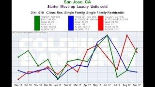 Willow Glen Real Estate Market Update October 2017