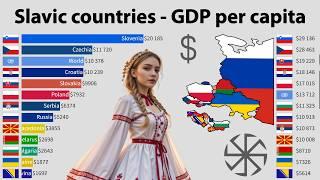 Slavic countries - GDP per capita 2024