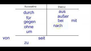 German Grammar: Accusative and Dative Preposition Review and Practice