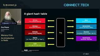 Connect.Tech 2024 -  Guy Royse - Memory First  An introduction to Redis