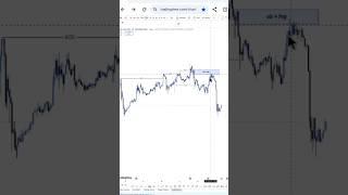 Best smc arrangement #forex #smc #ict  #shortvid #youtube #waitaminute #waitaminutewhoareyou