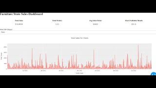 Creating Dashboard w/ KPIs ( ChatGPT4 Canvas )