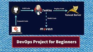 DevOps Project from Scratch | Simple DevOps Projects for Beginners | Maven with Jenkins Step by Step