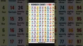 NUMBER-CHART-ONE(1)----------------HUNDRED(100)