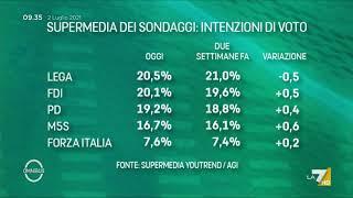 Ultimi sondaggi, la supermedia del 2 luglio: testa a testa Lega/FdI