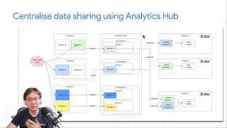 Centralised Data Sharing using Analytics Hub