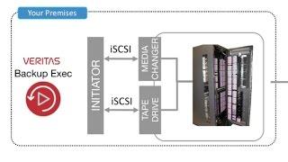 Using the AWS Storage Gateway Virtual Tape Library with Veritas Backup Exec