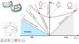 Basics of Material Failure in Metal Forming Simulation