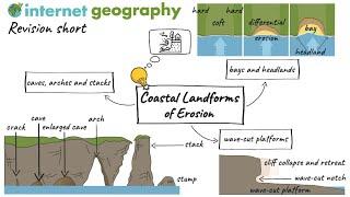 Landforms of Coastal Erosion Revision Short