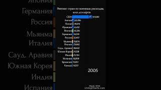 Рейтинг стран по военным расходам 1987-2022 #военные #расходы