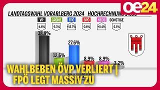 Wahlbeben ÖVP verliert | FPÖ legt massiv zu