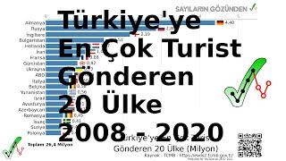 Türkiye'ye En Çok Turist Gönderen Ülkeler (2008-2020)