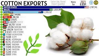 THE LARGEST COTTON EXPORTERS IN THE WORLD