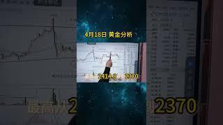 黄金调整即将结束，空头能否形成 #期货交易 #黄金 #今日金价