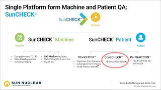 Sun Nuclear - DoseCHECK Demonstration