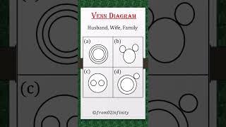 Venn diagram reasoning questions || #Mathematics