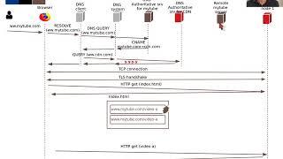 2. Redirection and Authentication - Multimedia Content Delivery in the Internet