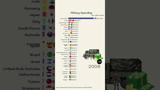 Top Countries by Military Spending | 1992 - 2023