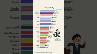 Top Countries by Labour Productivity per hour worked | 1990 - 2020