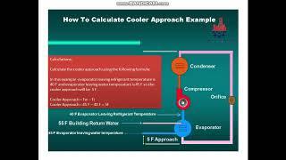 What is cooler Approach & How To Measure & Calculate Cooler Approach in water & Air cooled Chillers