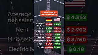 Living costs: Germany vs the US #germany #usa #rent #berlin #nyc #california #siliconvalley #munich