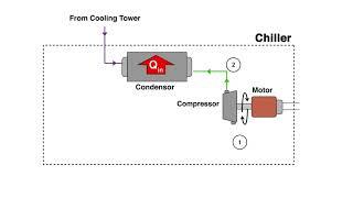 چیلر چگونه کار می کند؟ (how chiller works?)