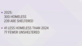 Texas Homeless Network releases Official 2025 Point-in-Time count results for Midland