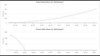 Good and Bad Stats On Social Blade