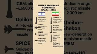 Missile Programs Compared: Israel vs Iran