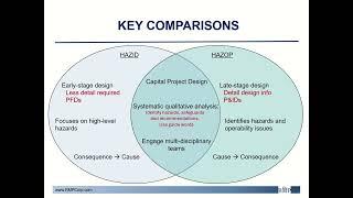 HAZID vs HAZOP - Understanding the Strengths and Application of Two Key PHA Methodologies