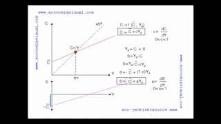 Keynesian Consumption and Savings Function