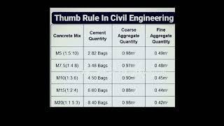 Thumb Rule in Civil Engineering #engineering #construction #thumbrule #civilengineering