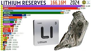 COUNTRIES WITH THE WORLD'S LARGEST LITHIUM RESERVES