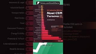 Industries with the most CEO turnover #ceo #ceoturnover #luigimangione #businessworld #ceolife