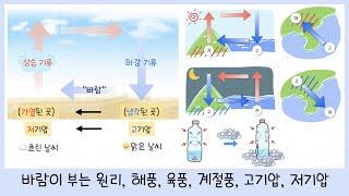 [중3 기권과 날씨] 6-1강. 바람이 부는 원리￨해풍 & 육풍￨계절풍￨고기압 & 저기압