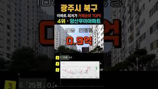 광주 북구에서 가장 싼 1억 이하 20평형 아파트 5곳입니다. 9월 최근 거래중 최저가 순위 TOP5 #급매 #광주아파트 #광주북구아파트 #부동산 #전세가 #경매 #갭투자 #분양가