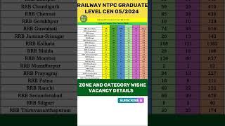 Rrb NTPC (GRADUATE LEAVE) Zone and Category Wise Vacancy Detail#rrb#rrbntpc