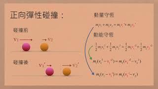 高中物理 一維空間的碰撞