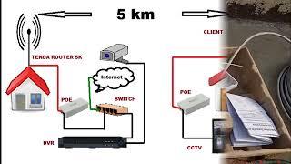 Tenda O3 wireless 5km outdoor point to point cpe -Configurat