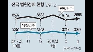 부동산 경매 찬바람… 3월 낙찰건수 ‘역대 최저’