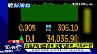 美經濟現復甦跡象 道瓊指數攻上3萬4千點｜TVBS新聞