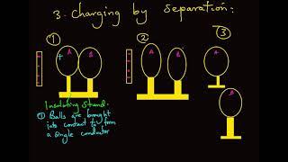 Methods of charging Charging by separation