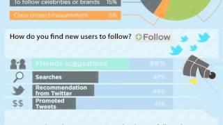 What Should I Post on Twitter? Twitter stats indicate what people want to see