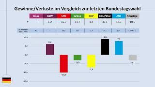 Bundestagswahl 2025: aktuelle Umfragewerte (15.11.2024) im Blick (Bundestrend, SPD, CDU/CSU, AfD)