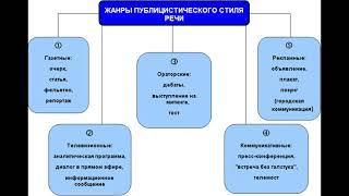 Публицистический стиль 7Б